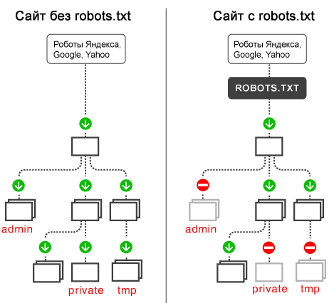 Сайт с роботс и без.png