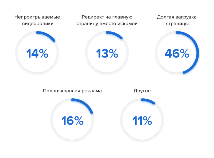 Анализ раздражаемости пользователей